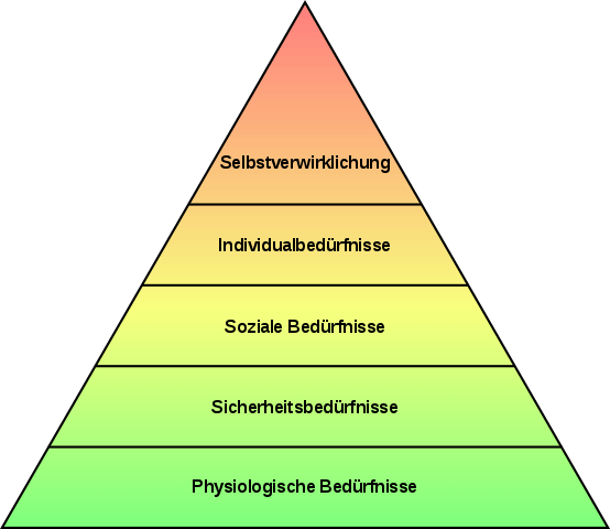 Die 5 stufige Bedürfnishierarche nach Maslow (von unten nach oben): Physiologische Bedürfnisse, Sicherheitsbedürnisse, Soziale Bedürfnisse, Individulabedürfnisses, Selbstverwirklichung
