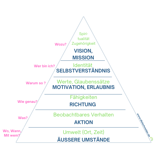 Eine 6-stufige Pyramide mit den 6 logischen Ebenen der Veränderung nach Robert Dilts