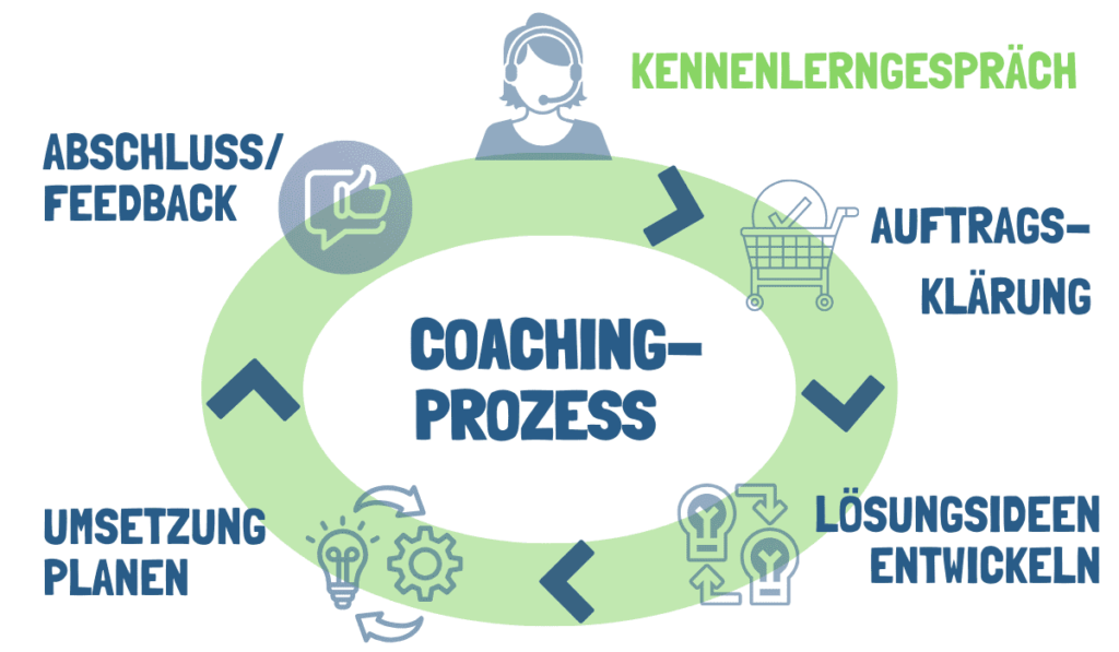 Coachingprozess: Kennenlerngespräch-Auftragsklärung-Lösung-Umsetzung-Abschluss