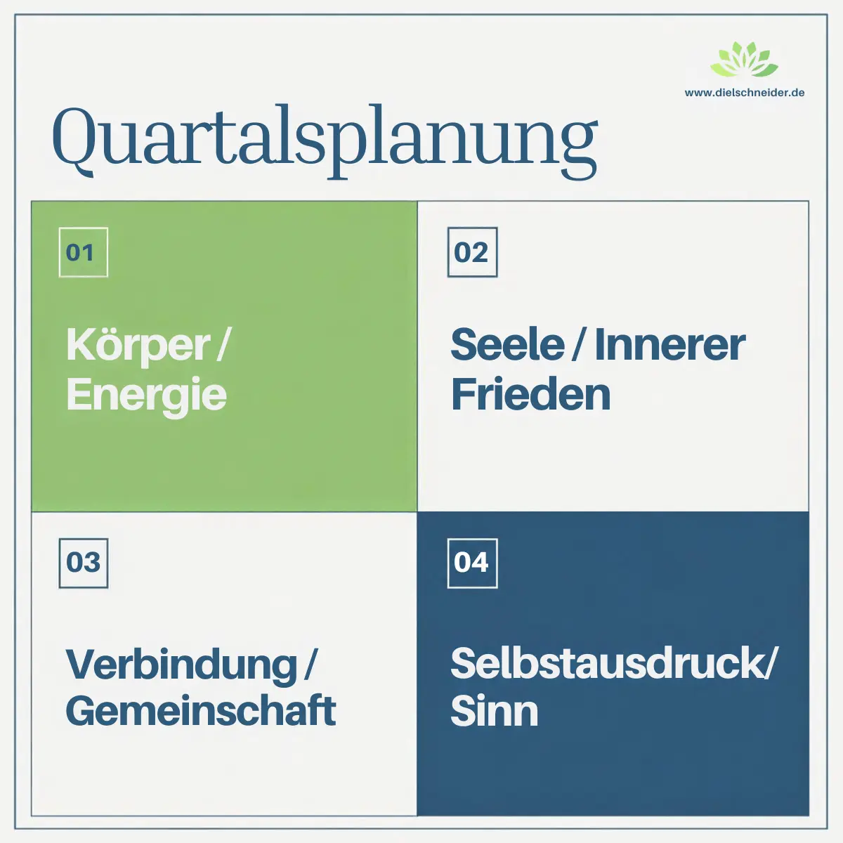 Korinas Planungsquadrant für das 4. Quartal 2026 – vier Bereiche: Körper/Energie, Seele/innerer Frieden, Verbindung/Gemeinschaft, Selbstausdruck/Sinn